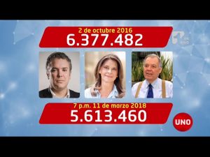 La comparación entre los voto del No a los acuerdos de paz y la consulta de la derecha