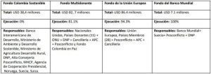 ¿Por qué no son visibles los contratos que actualmente hay con recursos del Fondo Colombia y Paz?: Armando Benedetti