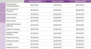 Este debería ser su salario, dependiendo de su profesión