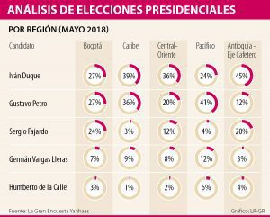 La contienda electoral en Bogotá y el Caribe será la más pareja