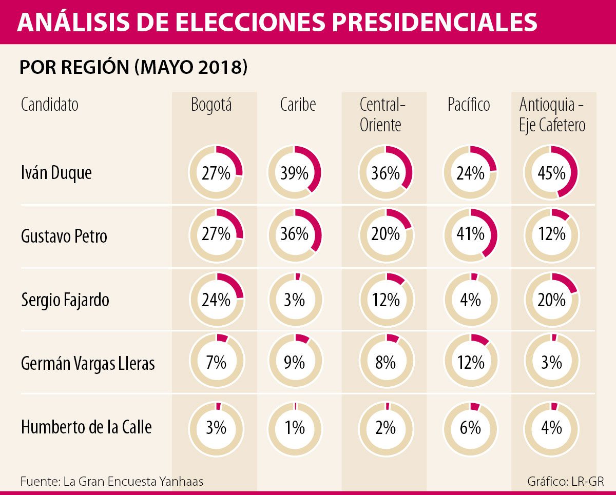 La contienda electoral en Bogotá y el Caribe será la más pareja