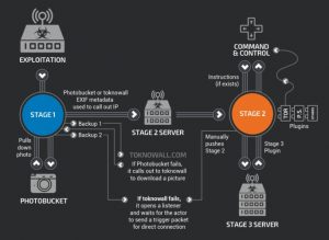 Nueva ciberamenaza mundial afecta a al menos 500.000 routers y dispositivos NAS