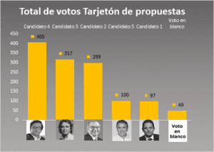 Tarjetones con y sin foto, ¿dan resultados diferentes?