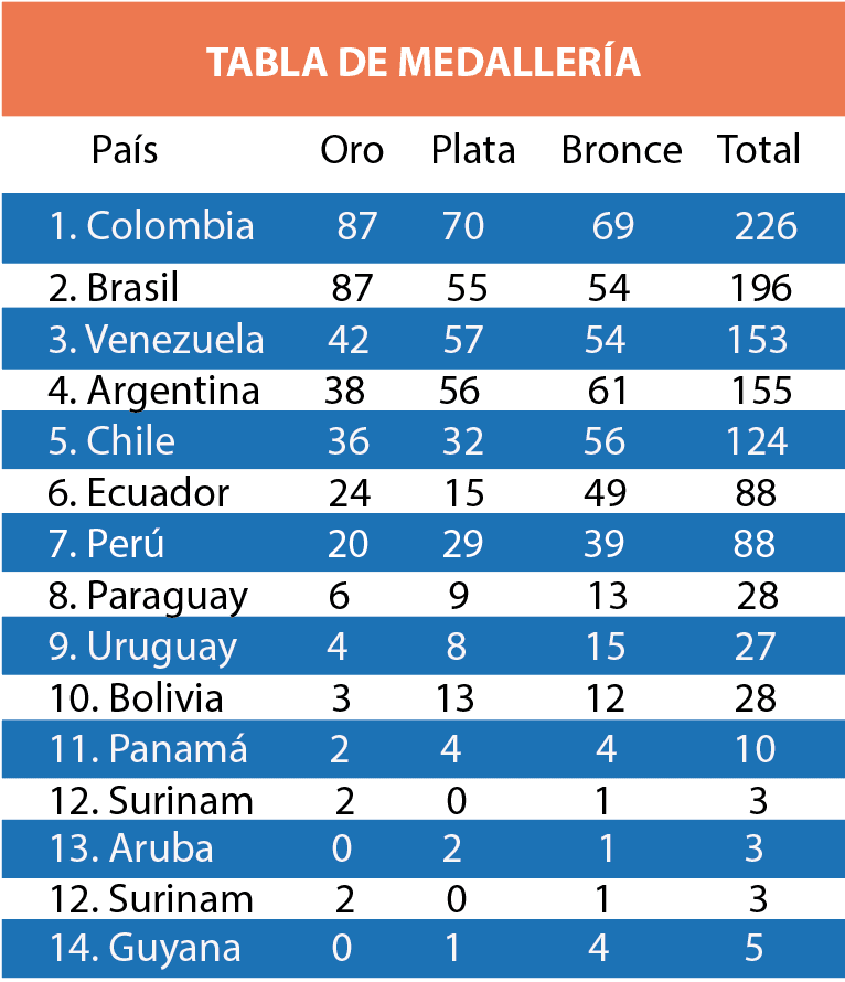 Colombia y Brasil igualan en oros y anticipan un cierre de infarto en Cochabamba