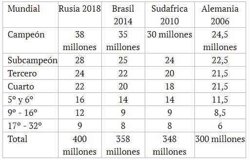 premios dinero mundial de rusia 2018