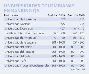 Publican nuevo ranking QS de las mejores universidades del mundo y hay novedades en Colombia
