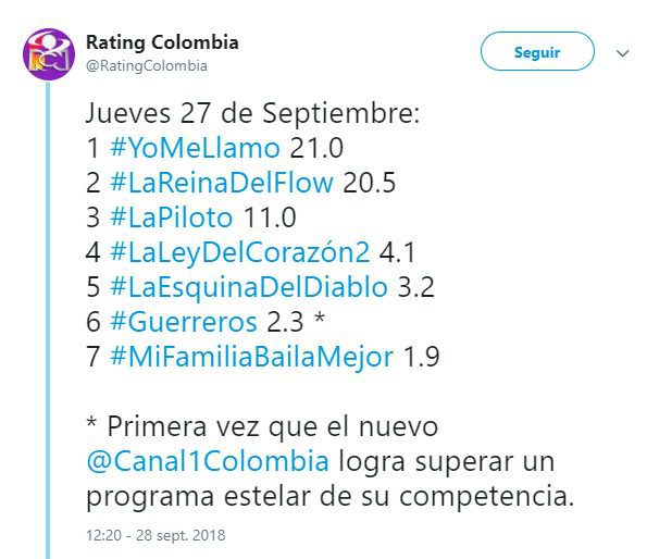 Canal 1 por primera vez supera a Canal RCN en franja prime
